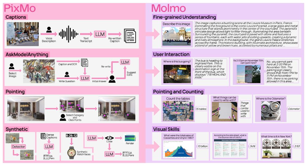Overview of PixMo and its relation to Molmo's ability. PixMo's captions data enables Molmo's fine-grained understanding; PixMo's AskModelAnything enables Molmo's user interaction; PixMo's pointing data enables Molmo's pointing and counting; PixMo's synthetic data enables Molmo's visual skills.