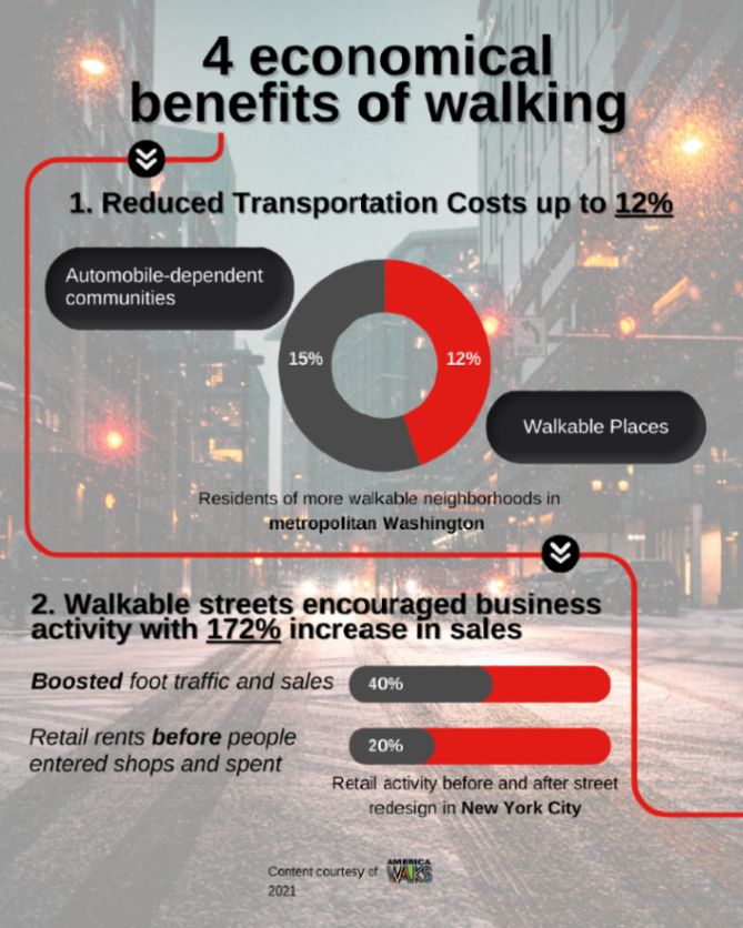 4 economical benefits of walking