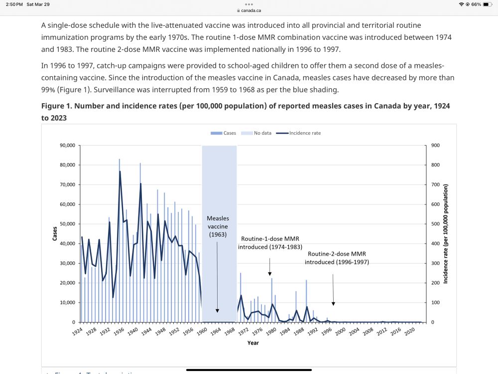 Number and incidence rates (per 100,000 population) of reported measles cases in Canada by year, 1924 to 2023