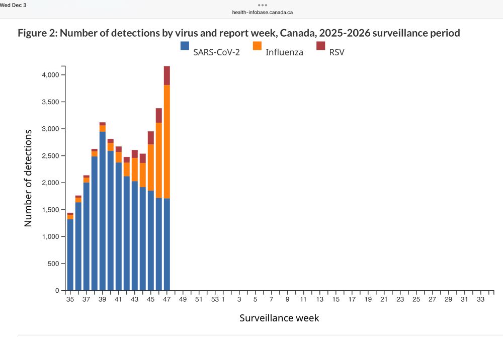 Canada 2025-2026 surveillance period for SARS-CoV-2, Influenza, RSV