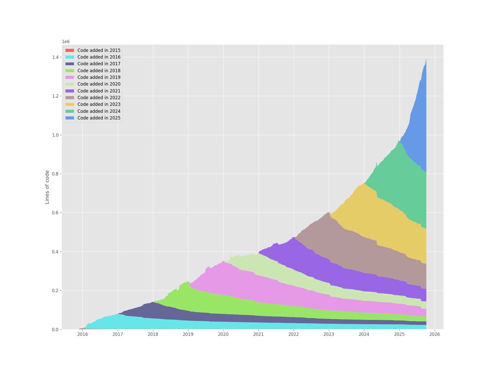 git-of-theseus plot showing 600k out of 1.4M lines of code last touched in 2025, then 300k, 200k, 100k lines of code respectively surviving from 2024, 2023, and 2022. the remaining 1/4 of the codebase was composed prior to 2021.