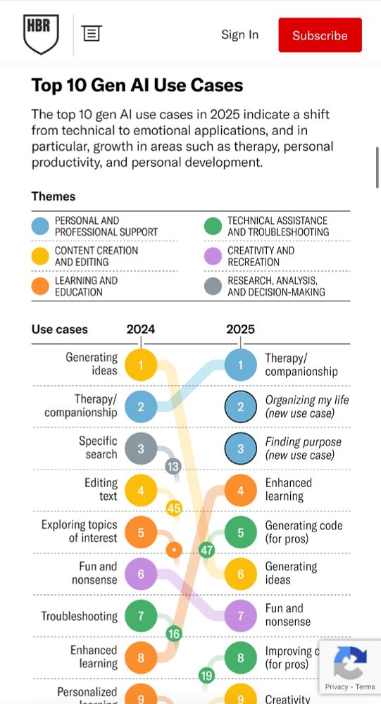 HBR (Harvard Business Review) Top 10 Gen AI Use Cases diagram: generating ideas 1 -> 6, Therapy/companionship 1 -> 2, Organizing my life (new use case), Finding purpose (new use case), [...]