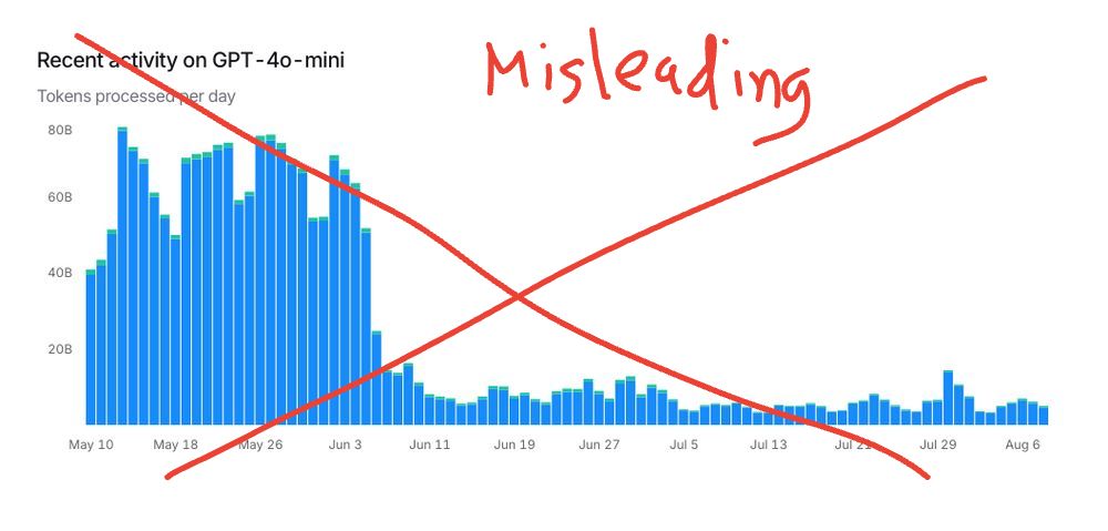 Recent activity on GPT-4o-mini, tokens processed per day, sudden dip from 60B per day steady-state to 5B per day steady-state.

red x drawn through with hand caption "Misleading"