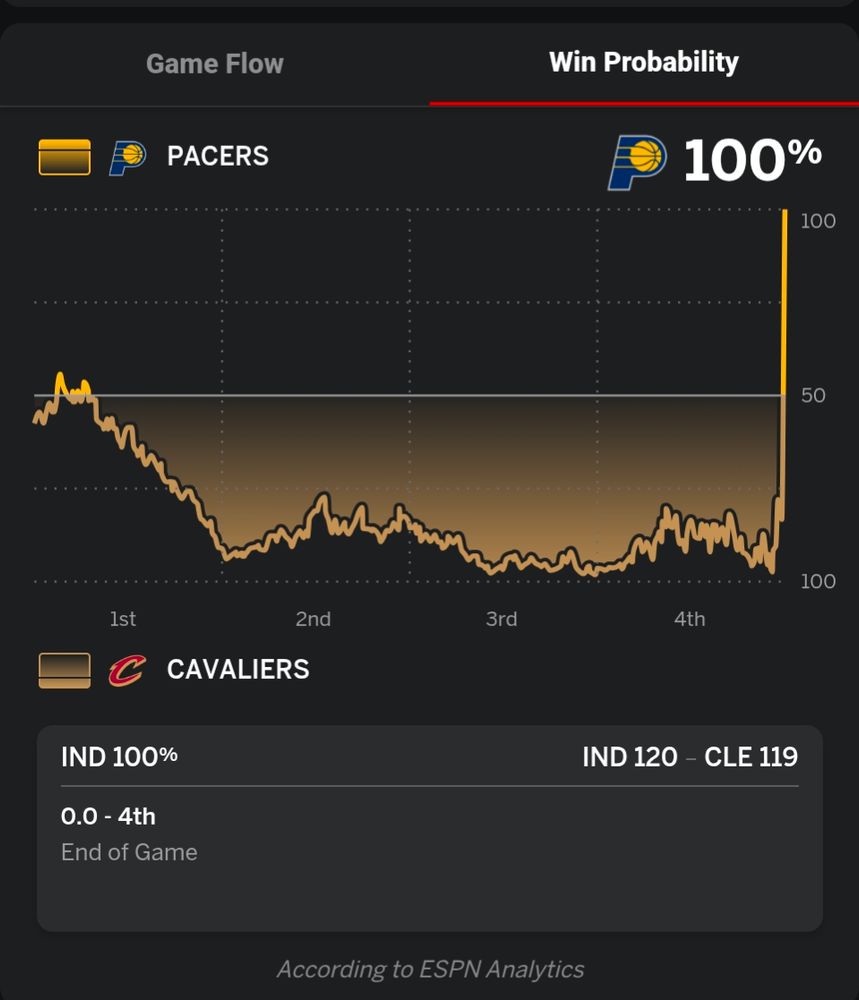 Screenshot of win probability of Pacers v. Cavs Eastern conference semifinals game 2 showing the Cavs high probability to win until the last 2 seconds 