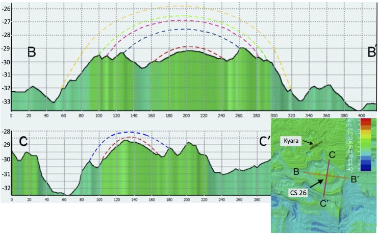 Cross-sections through CS 26 adjacent to wreck of SS Kyara (126 m long) viewed in Fledermaus to estimate minimum height of dome-shaped structure. Profile B–B′ height is 7 m at 280 m across. Profile C–C′ is 9 m high at 177 m across. Note vertical colouring bands below bathymetric profile are projected down from the depth at the sea floor and have no stratigraphical or structural significance. Coloured dashed lines are reconstructions of correlations between bedding ridges that can be traced around the circular structure, and are concordant with the exhumed core, along profiles B–B′ and C–C′. Inset — location of CS 26 with respect to Kyara wreck.