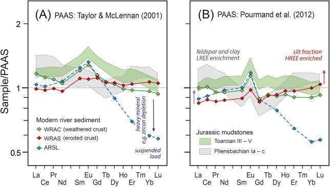REE patterns of modern average river sediments compared to Dove's Nest Jurassic mudstones. (A) Data normalised to the PAAS values of Taylor and McLennan, 1985, Taylor and McLennan, 2001, ‘average mud’). (B) Data normalised to the PAAS values of Pourmand et al. (2012). World River Average Clay (WRAC) and World River Average Silt (WRAS) after Bayon et al. (2015); Average River Suspended Load (ARSL) from Goldstein and Jacobsen (1988). Jurassic mudstone averages as in Figure 12A. Note the absence of positive MREE anomalies and increased positive Eu anomalies in the Pourmand et al. (2012) PAAS-normalised patterns. Eu anomalies were considered by Bayon et al. (2015) to be artefacts of anomalous low Eu values in average shale compilations. 