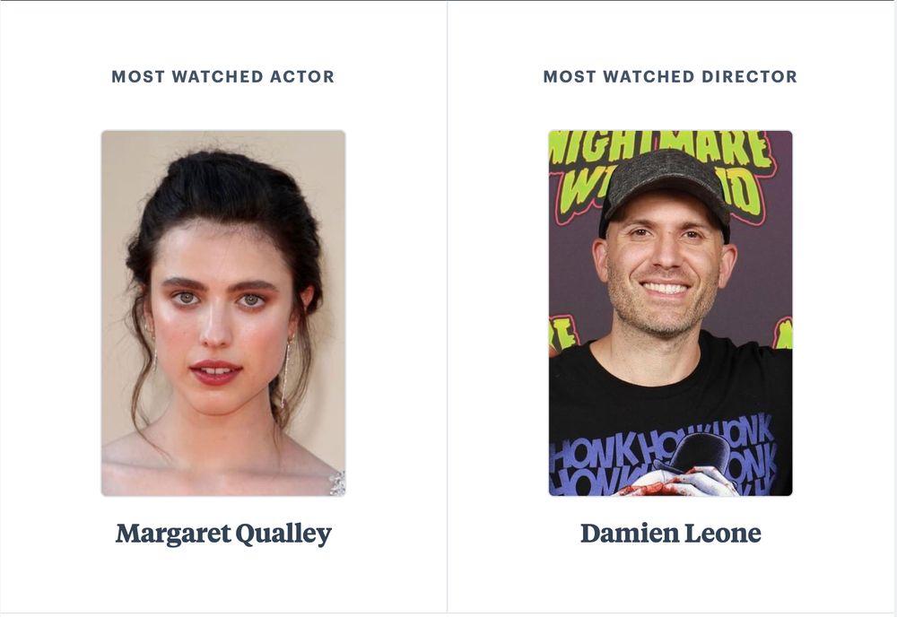 A screenshot from Letterboxd of my most watched actor (Margaret Qualley) and director (Damien Leone) of 2024.