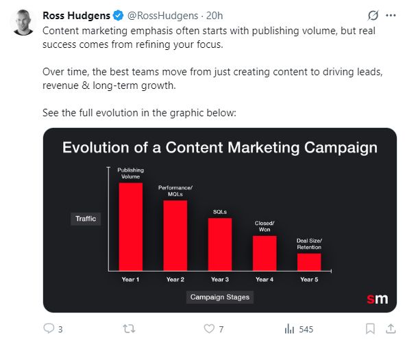 Screenshot - cropped - tweet:
Ross Hudgens (@RossHudgens)
3:52 PM · Mar 6, 2025

Content marketing emphasis often starts with publishing volume, but real success comes from refining your focus.

Over time, the best teams move from just creating content to driving leads, revenue & long-term growth.

See the full evolution in the graphic below:
<image>

The image is a simple bar chart. (black background, red columns).
X/Horizontal axis : Campaign stages - years (1-5)
Y/Vertical axis : Traffic 
Bar 1 (Year 1) - highest traffic - Publishing volume.
Bar 2 (Year 2) - 2nd highest traffic - Performance/MQLs
Bar 3 (Year 3) - middle traffic - SQLs
Bar 4 (Year 4) - 2nd lowest traffic - Closed / Won
Bar 5 (Year 5) - lowest traffic - Deal size / Retention