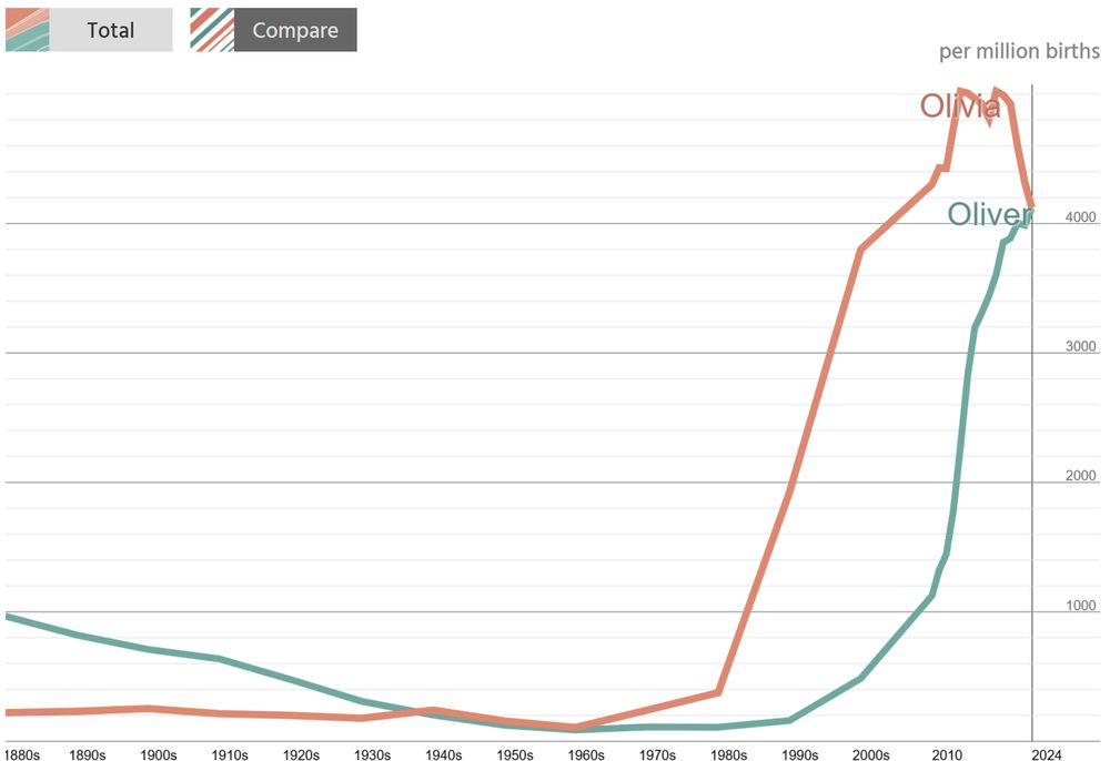 Historical popularity chart showing the popularity of Oliver rising to meet the previously much greater popularity of Olivia