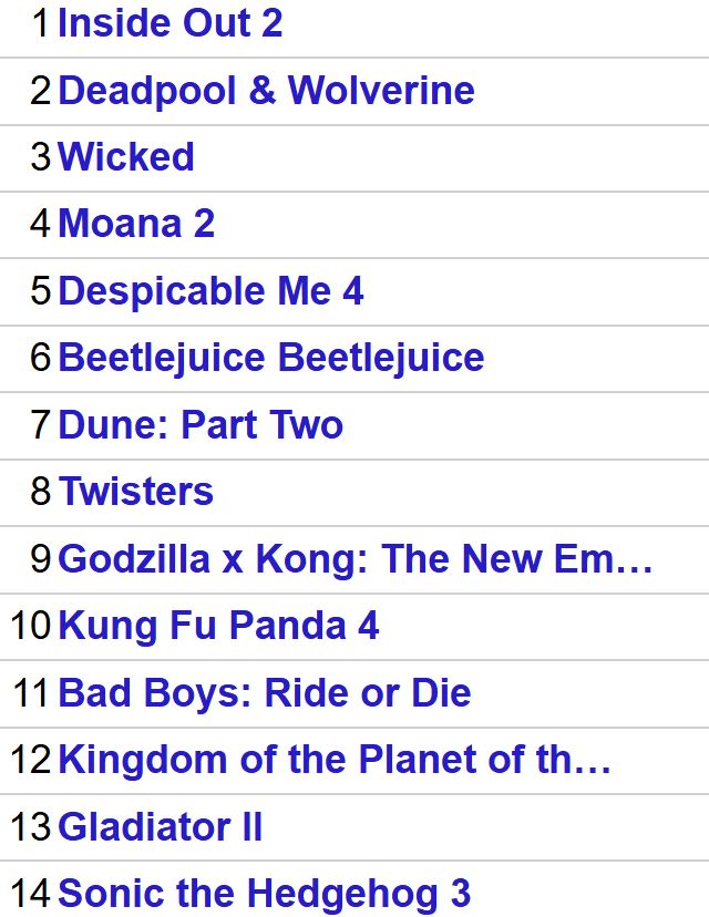 1	Inside Out 2
2	Deadpool & Wolverine
3	Wicked
4	Moana 2
5	Despicable Me 4
6	Beetlejuice Beetlejuice
7	Dune: Part Two
8	Twisters
9	Godzilla x Kong: The New Em…
10	Kung Fu Panda 4
11	Bad Boys: Ride or Die
12	Kingdom of the Planet of th…
13	Gladiator II
14	Sonic the Hedgehog 3
