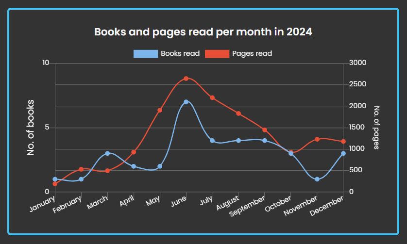 My StoryGraph line graph of books and pages read over each month in 2024, both of which peak in June (at 7 books, 2,644 pages).