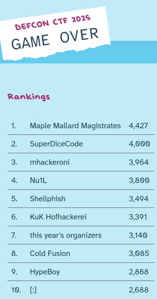DEF CON CTF Quals 2025 Scoreboard
