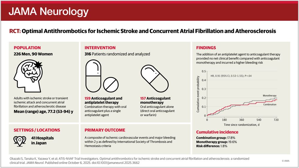 JAMA Neurology study: Optimal antithrombotics for ischemic stroke, atrial fibrillation, atherosclerosis. 316 patients analyzed. Findings: Antiplatelet agent didn't improve anticoagulant therapy. Graph shows cumulative event probability.