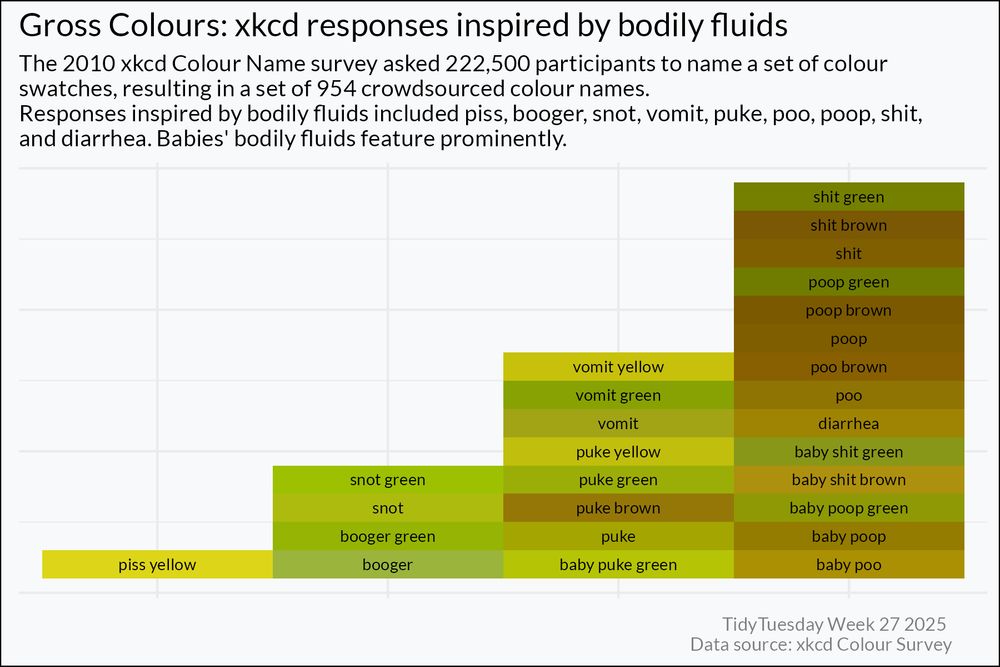 a tile plot of the xkcd survey colours that are inspired by bodily fluids, there is one yellow colour that refers to piss, 4 that refer to snot or booger, 8 that refer to vomit or puke, and 14 that refer to poo, shit, poop or diarrhea. Each tile is coloured according to the hex code of that colour name. 