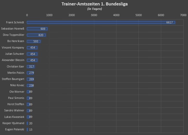 Name	Klub	Beginn	Tage
Frank Schmidt	1. FC Heidenheim	17.08.2007	6617
Sebastian Hoeneß	VfB Stuttgart	03.04.2023	909
Dino Toppmöller	Eintracht Frankfurt	01.07.2023	820
Bo Henriksen	1. FSV Mainz 05	13.02.2024	593
Vincent Kompany	FC Bayern München	01.07.2024	454
Julian Schuster	SC Freiburg	01.07.2024	454
Alexander Blessin	FC St. Pauli	01.07.2024	454
Christian Ilzer	TSG 1899 Hoffenheim	15.11.2024	317
Merlin Polzin	Hamburger SV	23.12.2024	279
Steffen Baumgart	1. FC Union Berlin	02.01.2025	269
Niko Kovac	Borussia Dortmund	02.02.2025	238
Ole Werner	RB Leipzig	01.07.2025	89
Paul Simonis	VfL Wolfsburg	01.07.2025	89
Horst Steffen	Werder Bremen	01.07.2025	89
Sandro Wahner	FC Augsburg	01.07.2025	89
Lukas Kwasniok	1. FC Köln	01.07.2025	89
Kasper Hjulmand	Bayer 04 Leverkusen	08.09.2025	20
Eugen Polanski	Borussia Mönchengladbach	15.09.2025	13
