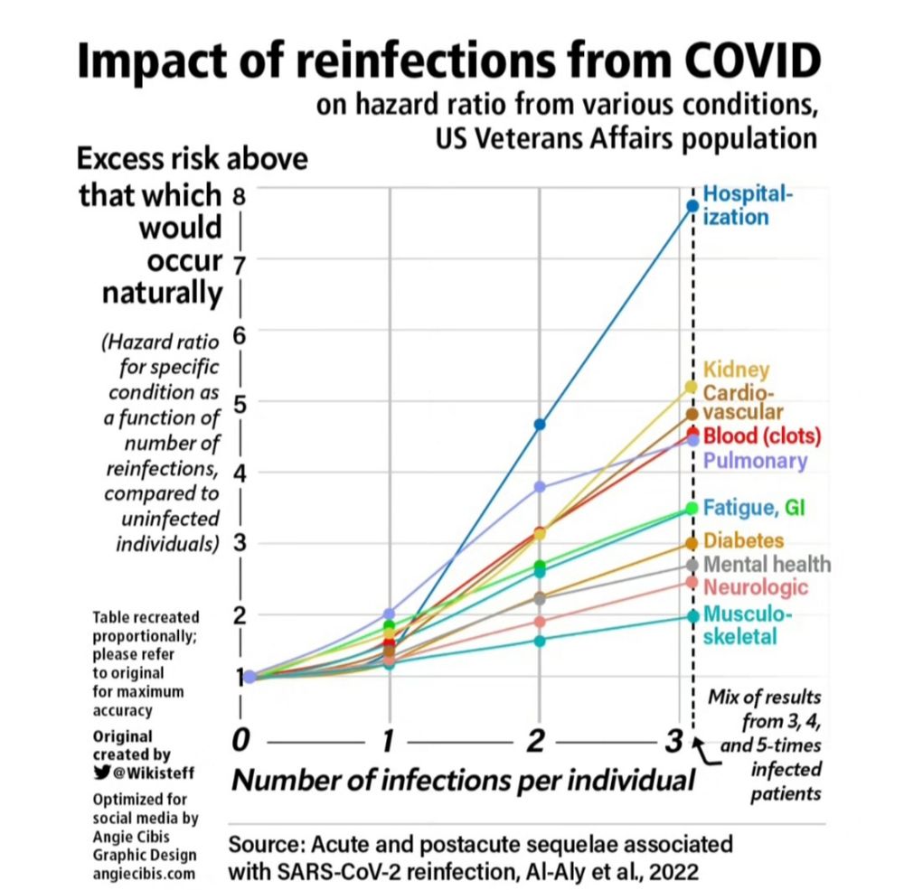 Graph showing the impact of reinfections from Covid on hazard ratio from various conditions, US Veterans affairs population. Data comes from a 2022 study published in Nature titled "Acute and postacute sequelae associated with SARS-CoV-2 reinfection." As the study abstract states, the data shows that "First infection with severe acute respiratory syndrome coronavirus 2 (SARS-CoV-2) is associated with increased risk of acute and postacute death and sequelae in various organ systems."