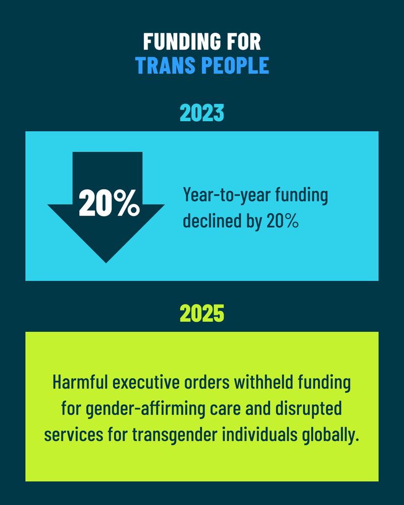 An infographic on HIV Philanthropy for LGBTQ+ Communities: 2023 vs. 2025. Explore more data at resourcetracking.fcaaids.org. 