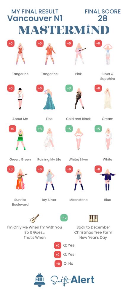 pic of my swift alert mastermind score from vancouver n1. i guess it could’ve been worse. 😏