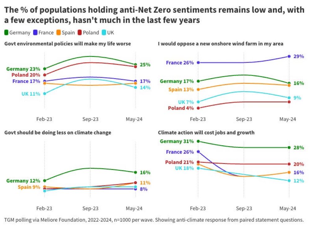 What is living and what is dead in Europe’s climate consensus?