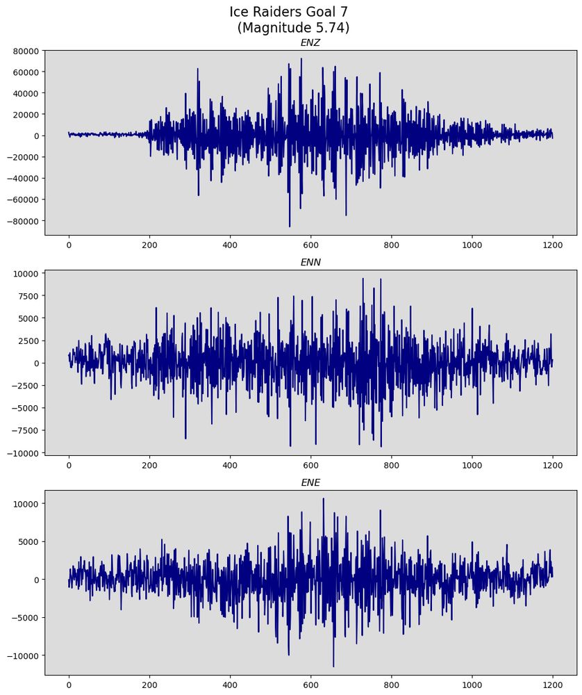Seismogram showing crow noise after goal 7.