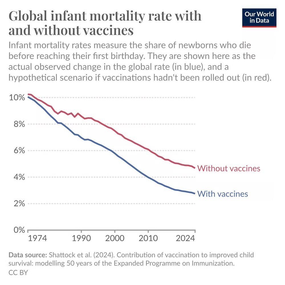 same graph showing vaccinated kids die less.