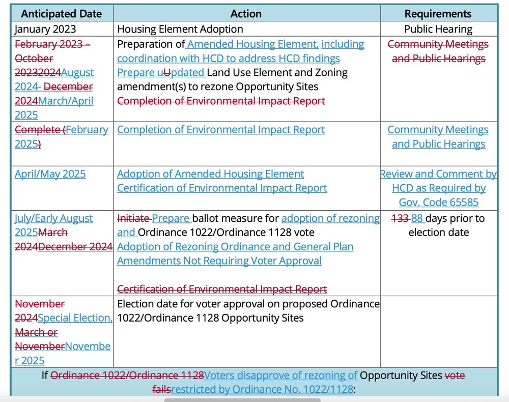 Table of Sausalito Housing element deadlines. Election orignally scheduled for November 2024. Now November 2025. 