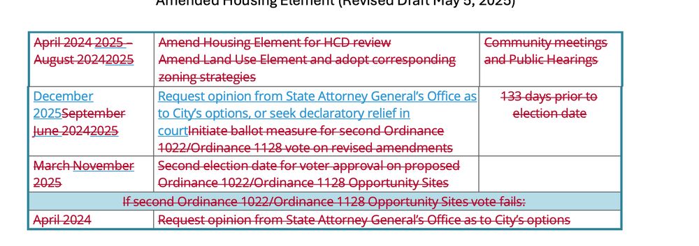 Table of Sausalito housing element date revisions. Originally, Sausalito would request opinion from state attorney general in April 2024 if election failed. 