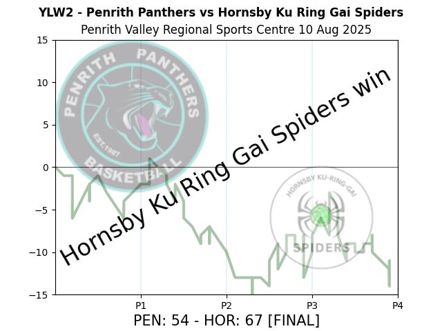 Waratah Youth League - Division 2 Women
Penrith Panthers V Hornsby Ku Ring Gai Spiders
1:00 PM (AEST)
PEN: 54 - HOR: 67 [FINAL]

SL-YLW2::777494-097-final