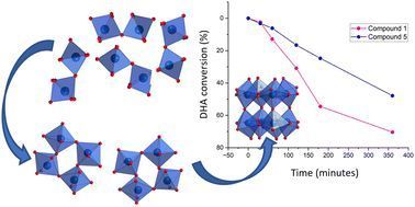 Carboxylate ligand reaction with a tantalum ethoxide precursor led to the formation of molecular polynuclear tantalum clusters, from {Ta2O} dimers to {Ta8O12} octamers. They are further used for DHA conversion tests to assess their acidic properties.