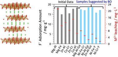 Machine learning models were constructed and found new Ni–Al–Ga, Ni–Fe–Y, and Ni–Cr–Y LDHs with high F− adsorption capacities (15–17 mg g−1 at 1 mM F−, Kd > 4600–8300 mL g−1) and chemical stability.