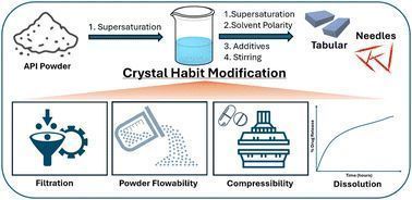 Crystal habit modification potentially improves the pharmaceutical and biopharmaceutical properties related to active pharmaceutical ingredients (APIs) and is an important aspect of crystal engineering.
