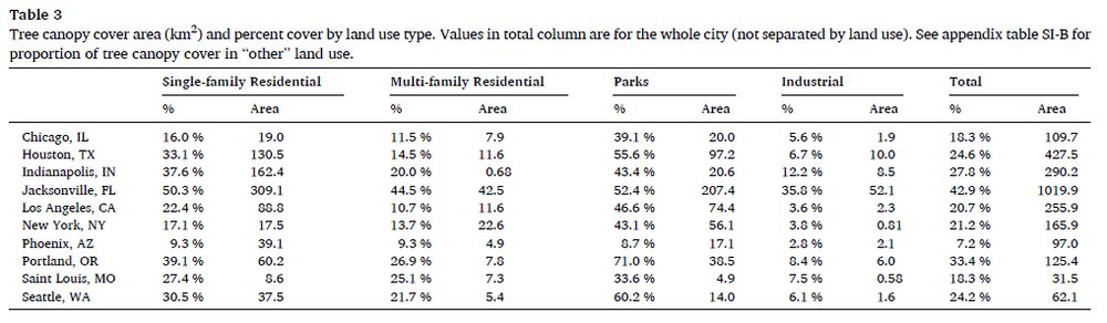 Screenshot of Table 3 from the article. Table shows the area of tree canopy coverage by land use in the 10 cities.