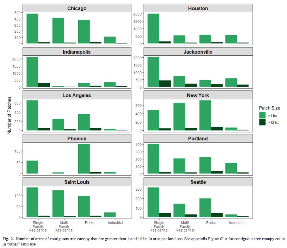 Screenshot of Figure 2 from the article. Figure displays the distribution of small (>1ha) and large (>12ha) patches of connected tree canopy by land use.