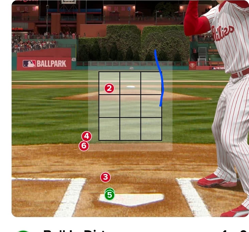 3 strikes swung at well outside the zone. 