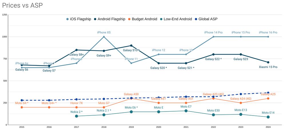prices for the fastest iOS and Android devices, as well as volume segment SKUs from big vendors. The global ASP finally broke $350 this year, hitting a high of $365 (new, unlocked, worldwide).

One way to think of this is *five* $200 Androids sold for every iOS device (it's not literally that, but that's broadly on-track as to what has happened over the past decade).