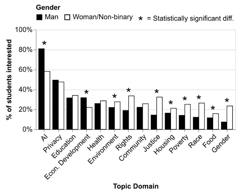 Bar chart comparing topic interest by gender in computing assignments. X-axis shows 15 topic domains; Y-axis shows percentage of interested students (0-100%). Black bars represent men, white bars represent women/non-binary students. Asterisks indicate statistically significant differences. AI shows highest interest overall (~80% men, ~58% women/non-binary, significant difference). Other topics with significant gender differences include Education, Health, Environment, Rights, Justice, Housing, Poverty, Race, Food, and Gender, with women/non-binary students showing higher interest in most of these domains. Privacy shows roughly equal interest (~50% both groups).