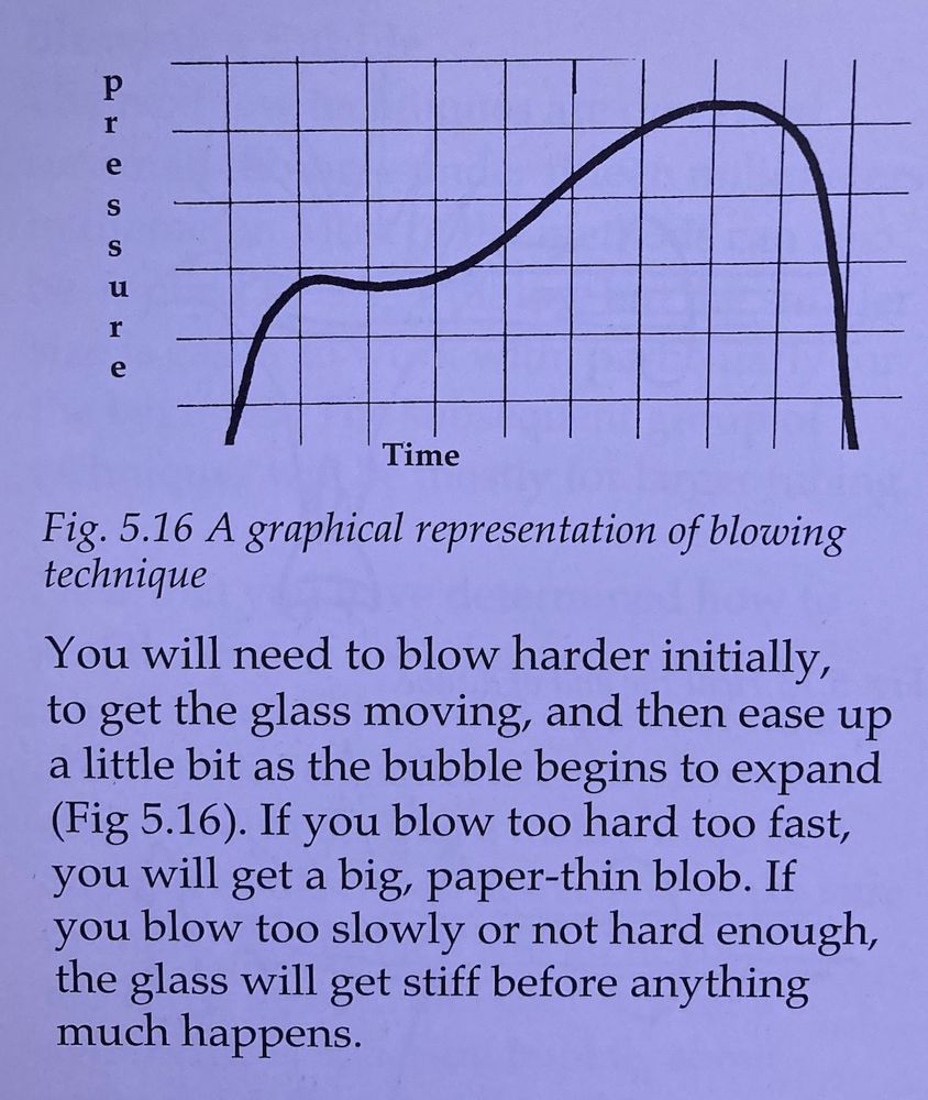 A graph displaying pressure over time along with an explanation of how to blow a bubble in glass.
