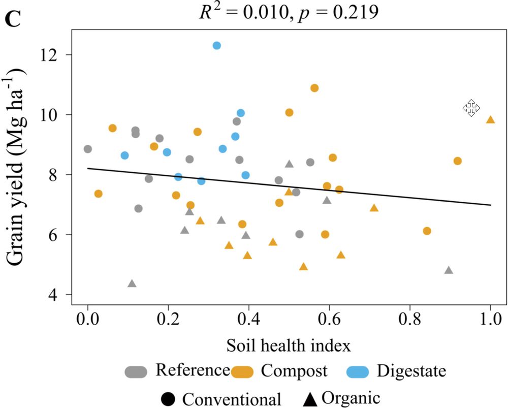 Figure C from paper showing Grain yield vs soil health index. R2=0.01, p=0.219