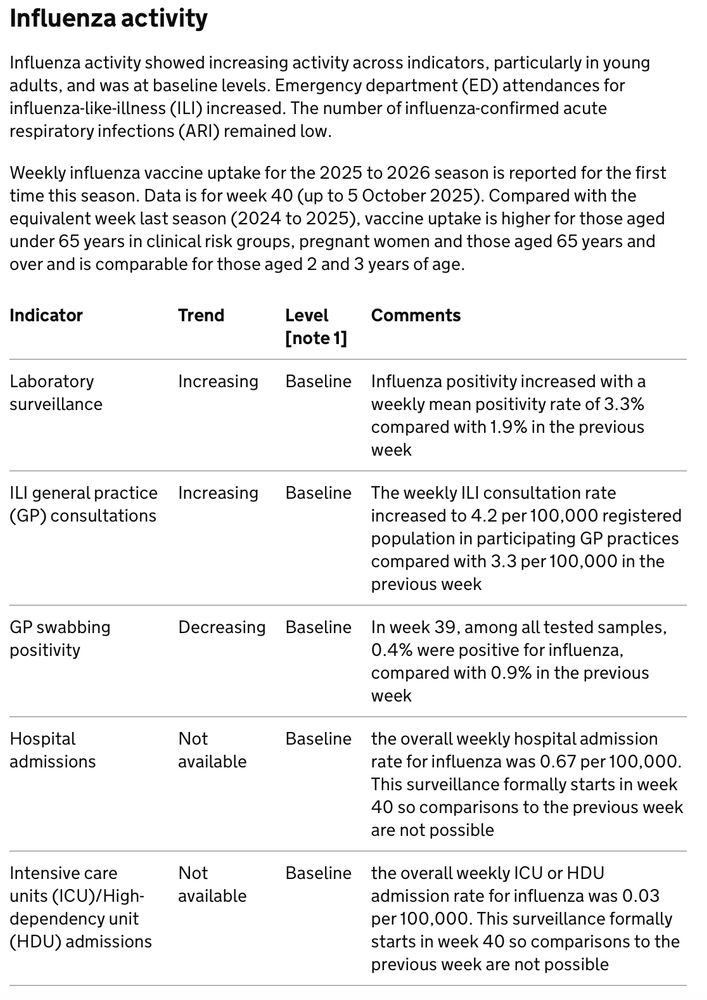 Influenza activity showed increasing activity across indicators, particularly in young adults, and was at baseline levels. Emergency department (ED) attendances for influenza-like-illness (ILI) increased. The number of influenza-confirmed acute respiratory infections (ARI) remained low.

Weekly influenza vaccine uptake for the 2025 to 2026 season is reported for the first time this season. Data is for week 40 (up to 5 October 2025). 

Indicator: Laboratory surveillance	
Trend: Increasing
Level: Baseline
Data: Influenza positivity increased with a weekly mean positivity rate of 3.3% compared with 1.9% in the previous week.

Indicator: Influenza-like illnesses (ILI) General Practice (GP) consultations
Trend: Increasing
Level: Baseline
Data: The weekly ILI consultation rate increased to 4.2 per 100,000 registered population in participating GP practices compared with 3.3 per 100,000 in the previous week.

Indicator: GP swabbing positivity
Trend: Decreasing
Level: Baseline
Data: In week 39 2025, among all tested samples, 0.4% were positive for influenza, compared with 0.9% in the previous week

Indicator: Hospital admissions
Trend: Not available
Level: Baseline
Data: The overall weekly hospital admission rate for influenza was 0.67 per 100,000. This surveillance formally starts in week 40 so comparisons to the previous week are not possible.

Indicator: ICU/HDU admissions
Trend: Not available
Level: Baseline
Data: The overall weekly ICU or HDU admission rate for influenza was 0.03 per 100,000. This surveillance formally starts in week 40 so comparisons to the previous week are not possible.