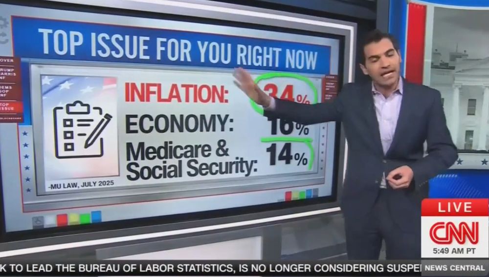 Screenshot of CNN with Harry Enten standing in front of a touch screen displaying the top 3 issues for voters right now:
Inflation 34%
Economy 16%
Medicare & Social Security 14%