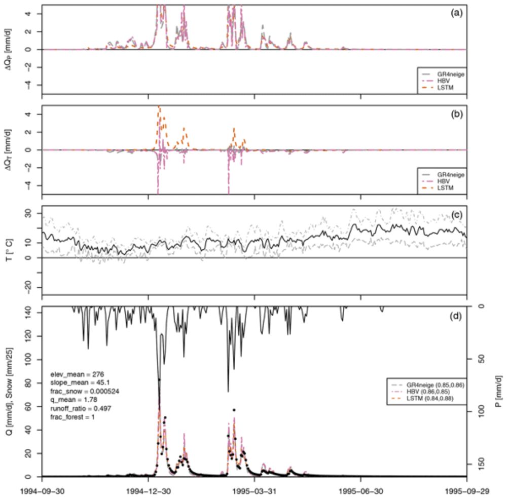 Metamorphic testing of machine learning and conceptual hydrologic models