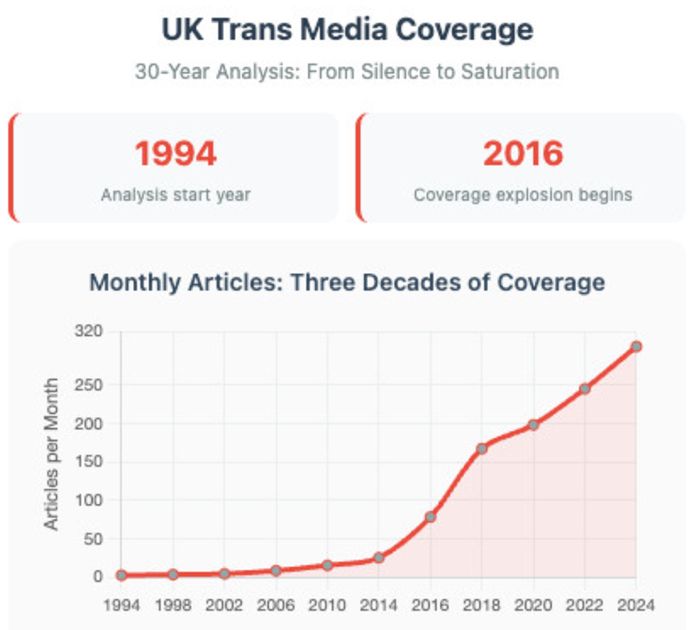 A graph showing the rapid increase in trans stories in the media over the past 30 years, exploding in 2014 after gay marriage is legalised.
