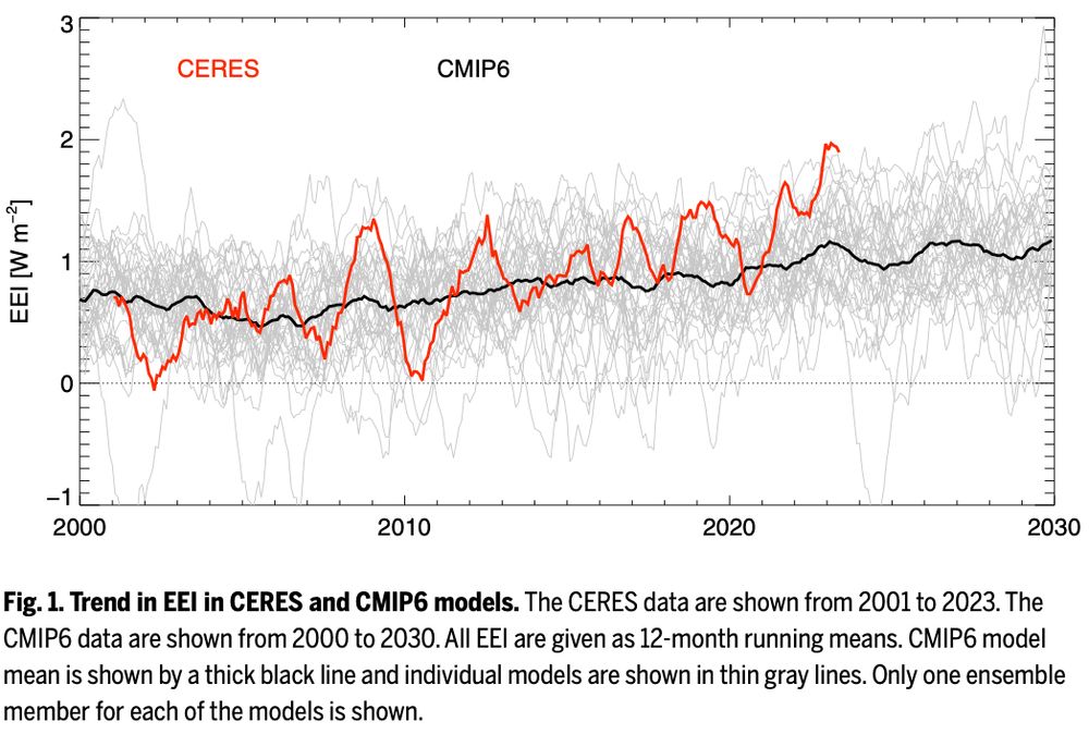 The CERES data are shown from 2001 to 2023. The CMIP6 data are shown from 2000 to 2030. All EEI are given as 12-month running means. CMIP6 model mean is shown by a thick black line and individual models are shown in thin gray lines. Only one ensemble member for each of the models is shown.