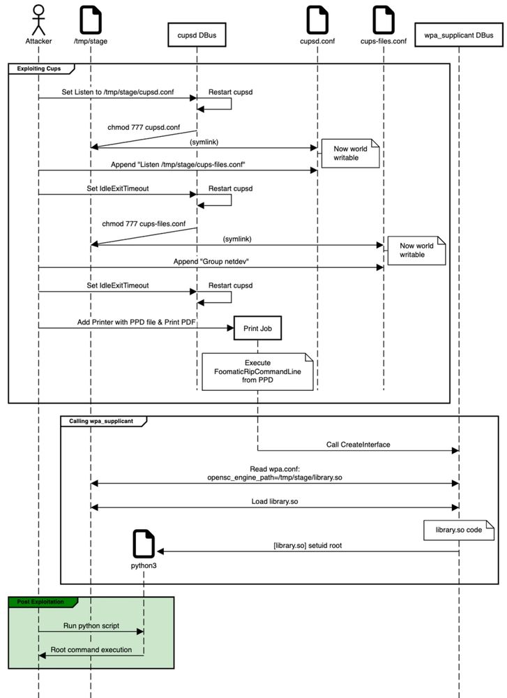 A depiction of the exploit chain 