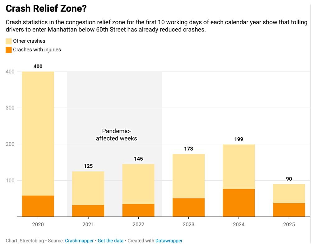 A graph showing crash statistics in the congestion relief zone for the first 10 working days of each calendar year. The data show that tolling drivers to enter Manhattan below 60th Street has already reduced crashes.