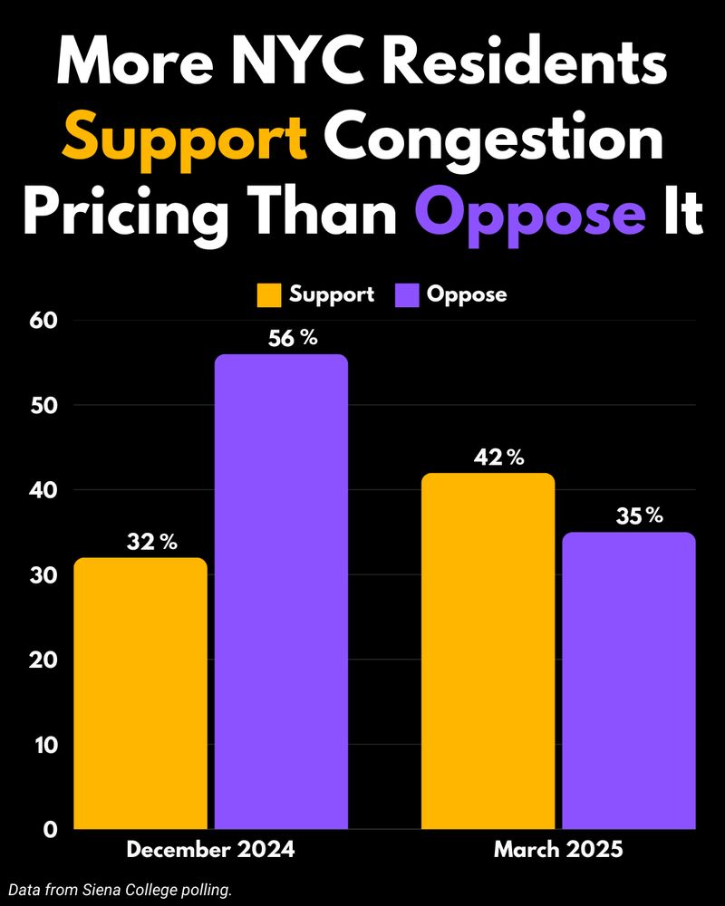 "More NYC Residents Support Congestion Pricing Than Oppose It"

Bar graph comparing Siena College polling data of NYC residents from December 2024 to March 2025.

December 2024: 32% Support congestion pricing, 56% oppose it.
March 2025: 42% support congestion pricing, 35% oppose it.
