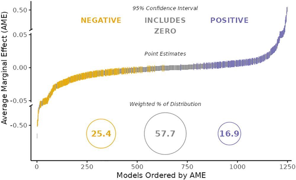 Observing many researchers using the same data and hypothesis reveals a hidden universe of uncertainty | Proceedings of the National Academy of Sciences