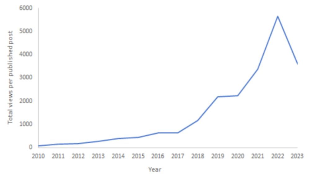 Social media declines and the academic blogosphere