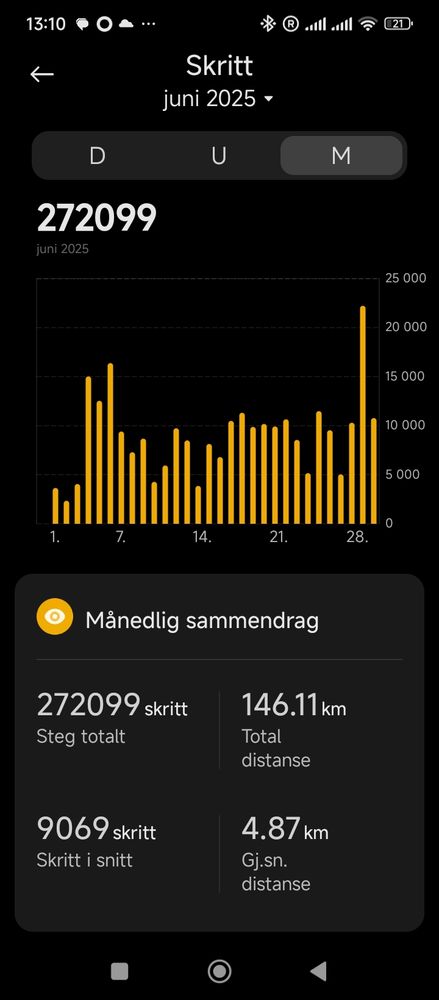 Screenshot of fitness tracker app in Norwegian: skritt
Juni 2025
D U [ M ]
272099
Månedlig sammendrag
272099 skritt Steg totalt
146,11 km total Distanse
9096 skritt skritt I snitt
4,87 km gjen. Distance 
