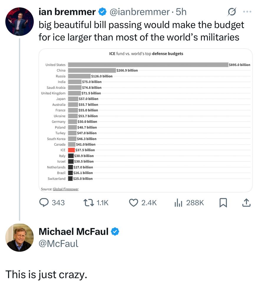Info graphic with bar chart that states the big beautiful bill passing would make the budget for ICE far larger than most of the world’s militaries. It then shows the ICE budget at $895 billion followed by countries like China, Russia, India and Saudia Arabia (among others) with the next largest military budget of China’s at $266.9 billion. 